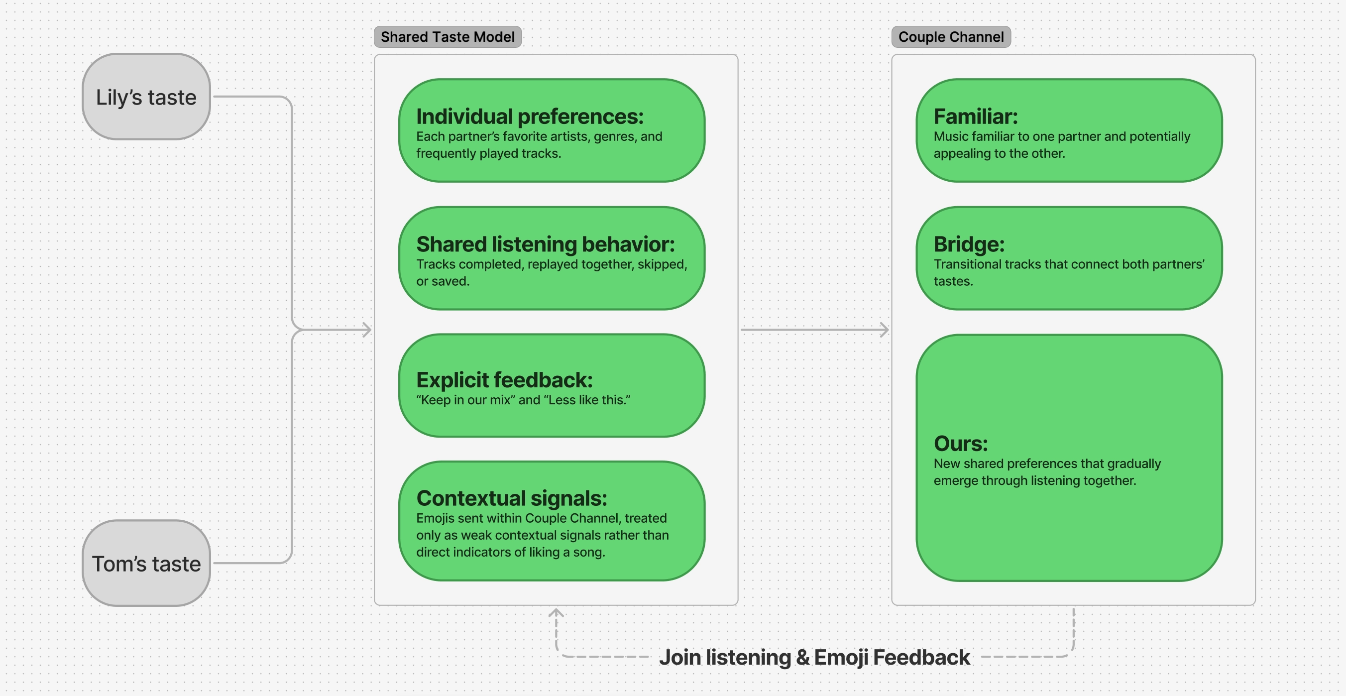 SoundMotion shared taste model